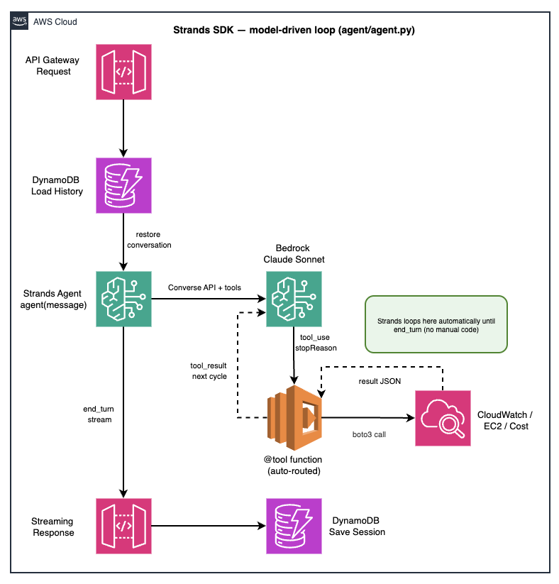 Deep Dive — Strands Agent Model-Driven Loop
